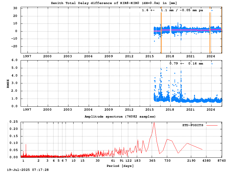 Troposphere short baseline validation of kir8-kir0
