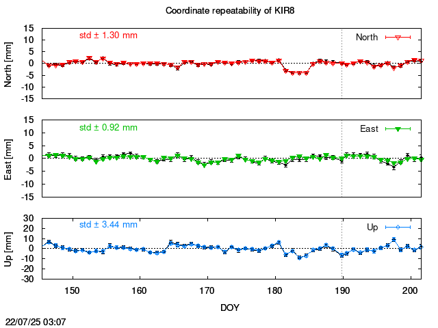 PPP: Coordinate repeatability last days of KIR8