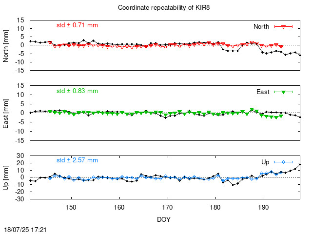 Monthly final time series of KIR8 (daily final with PPP)