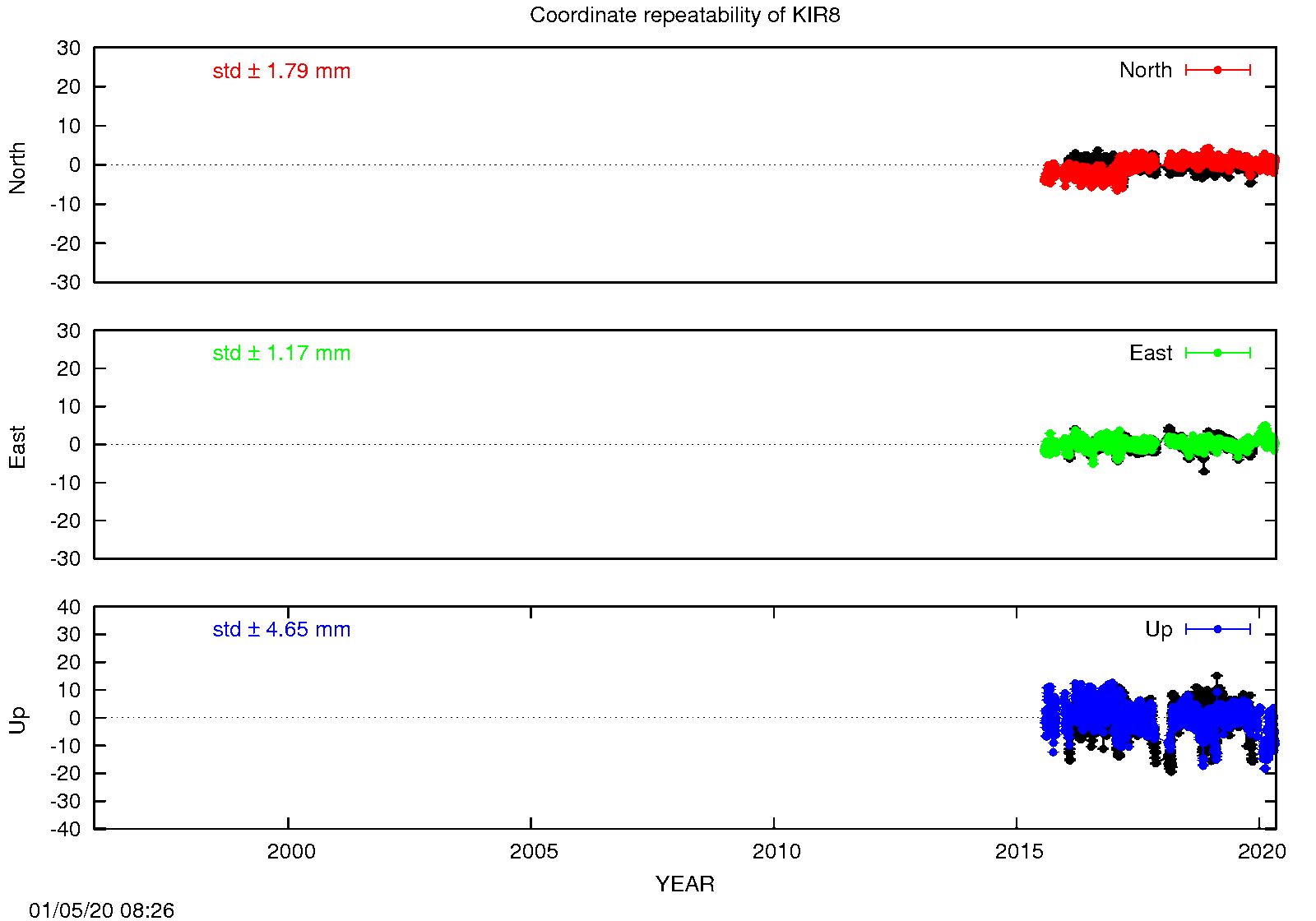 Long-term time series KIR8 (EPN in black)