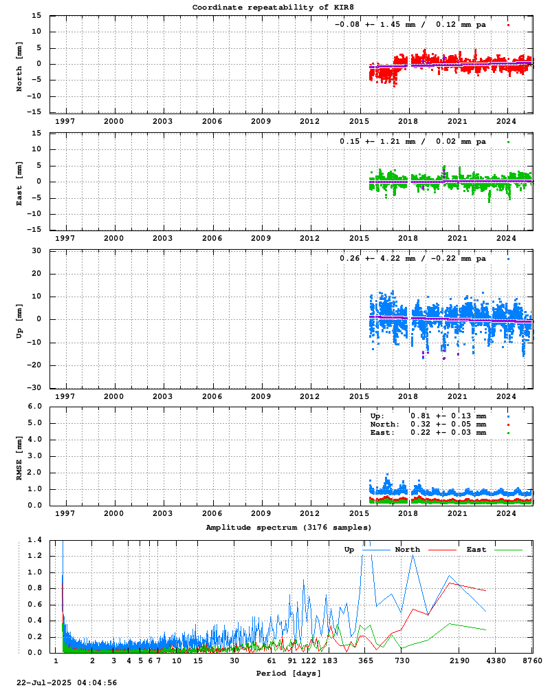 Long-term time series of KIR8