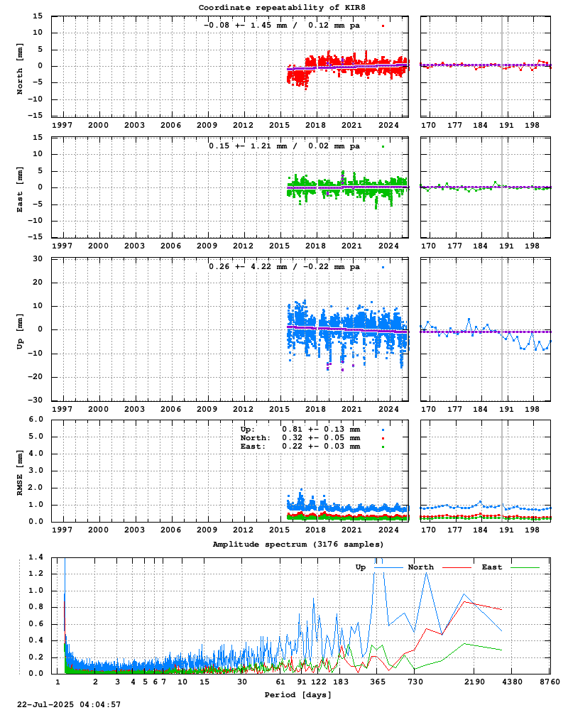 Long-term time series of KIR8 (Zoom)