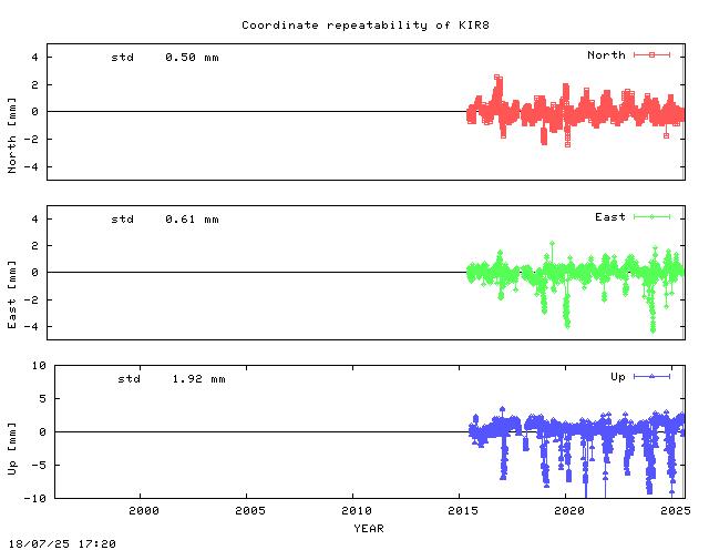 Short L2 baseline time series of KIR0