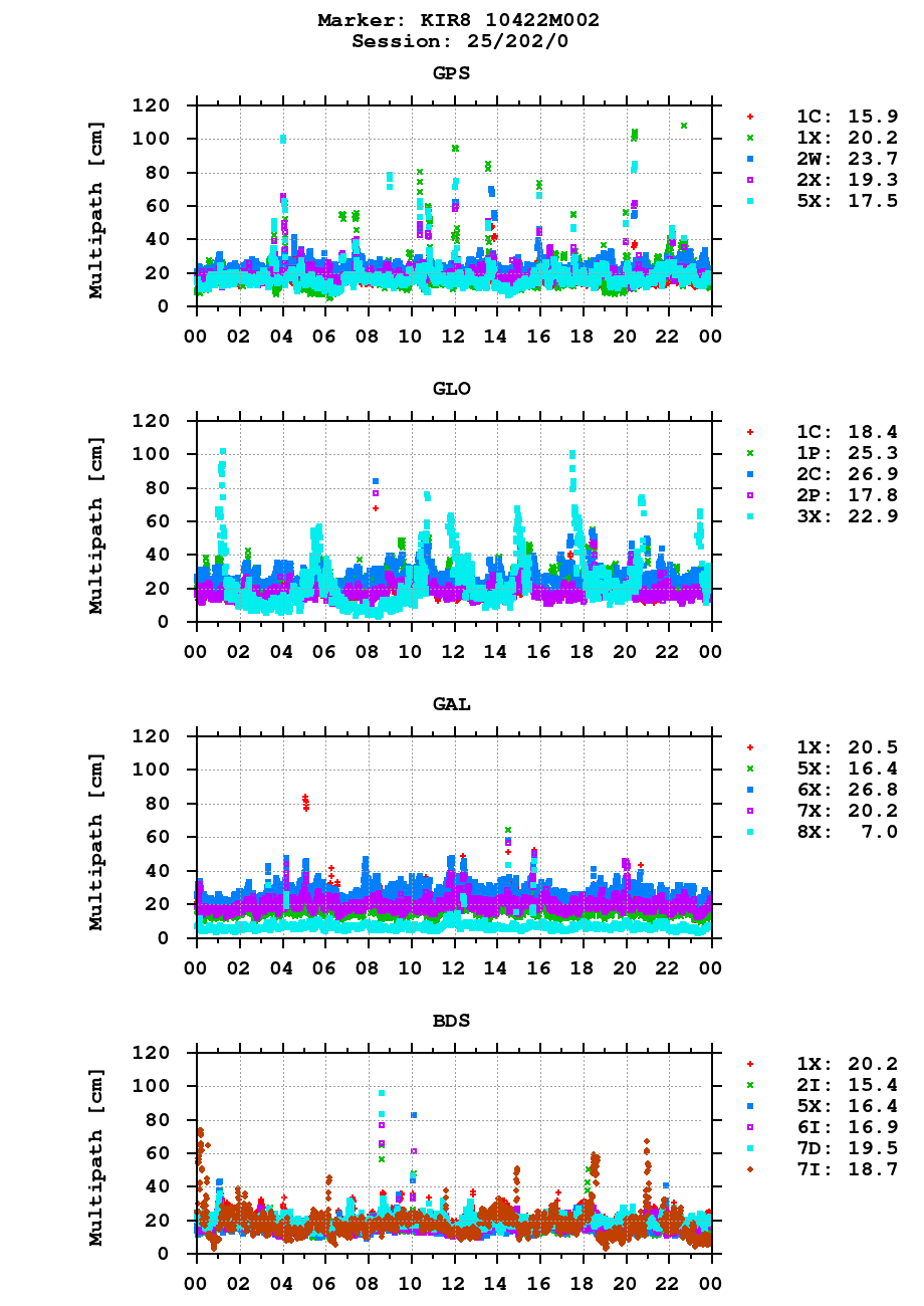 Multipath of observations (RINEX 3) of KIR8 last day
