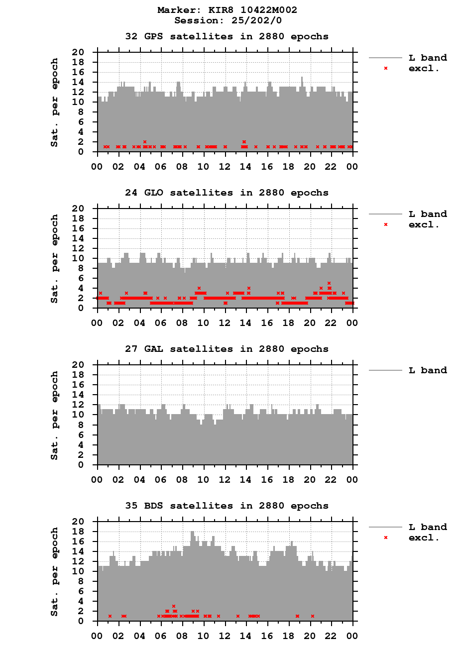 Number of observations (RINEX 3) of KIR8 last day