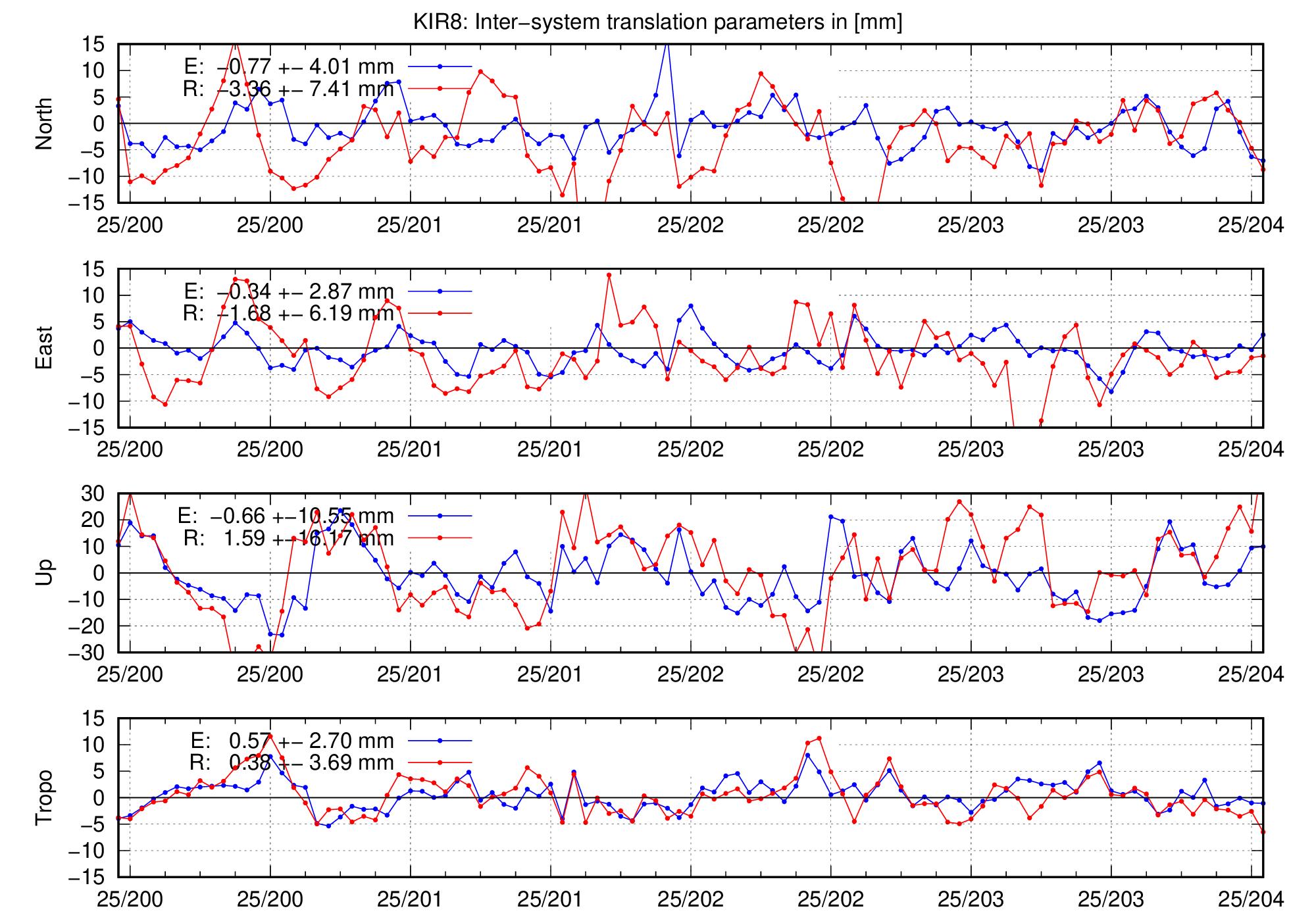 TRA time series of KIR8 for last days