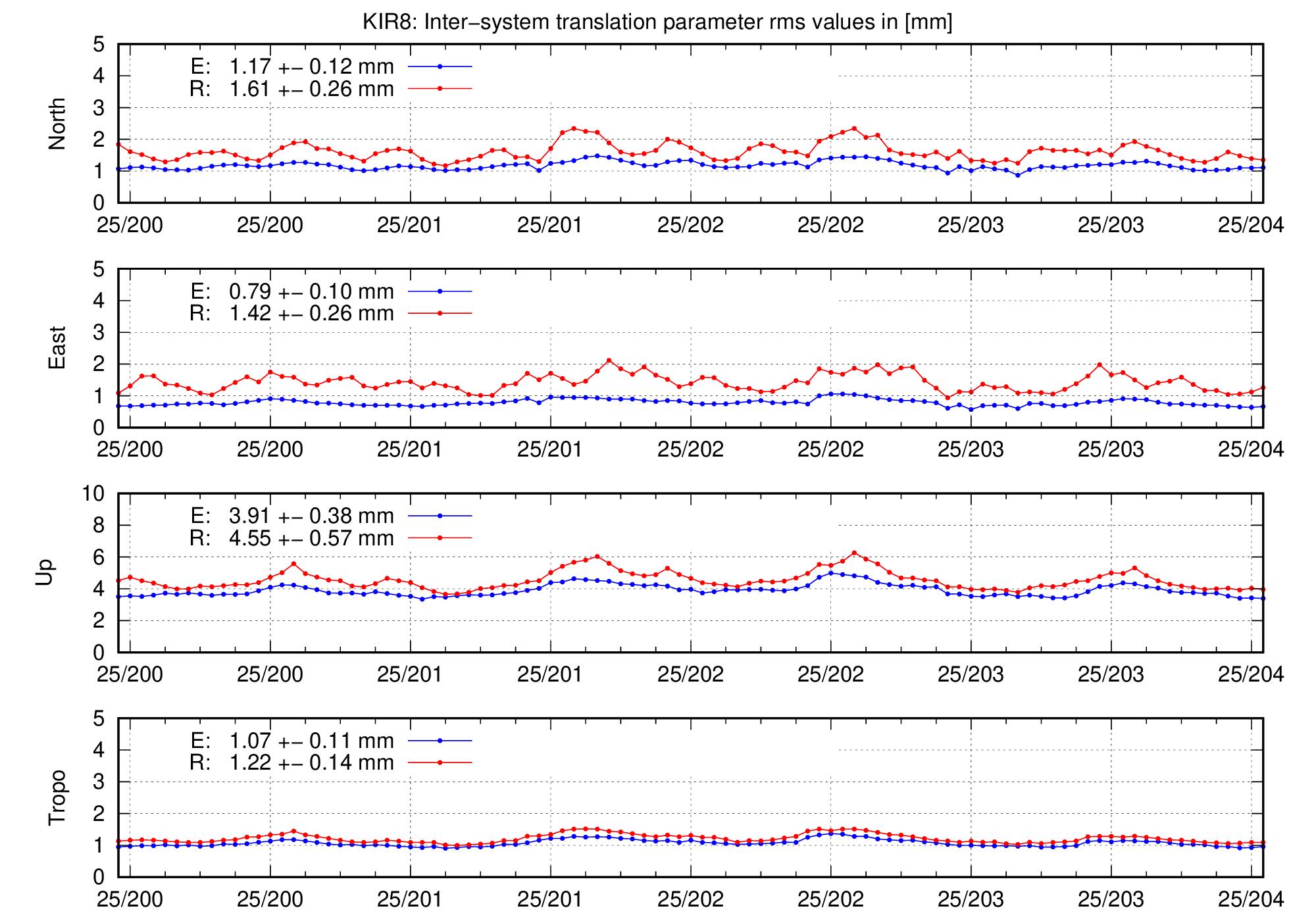 TRA rms time series of KIR8 for last days