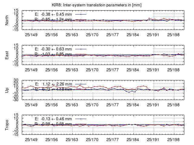 TRA time series of KIR8 last 2 weeks