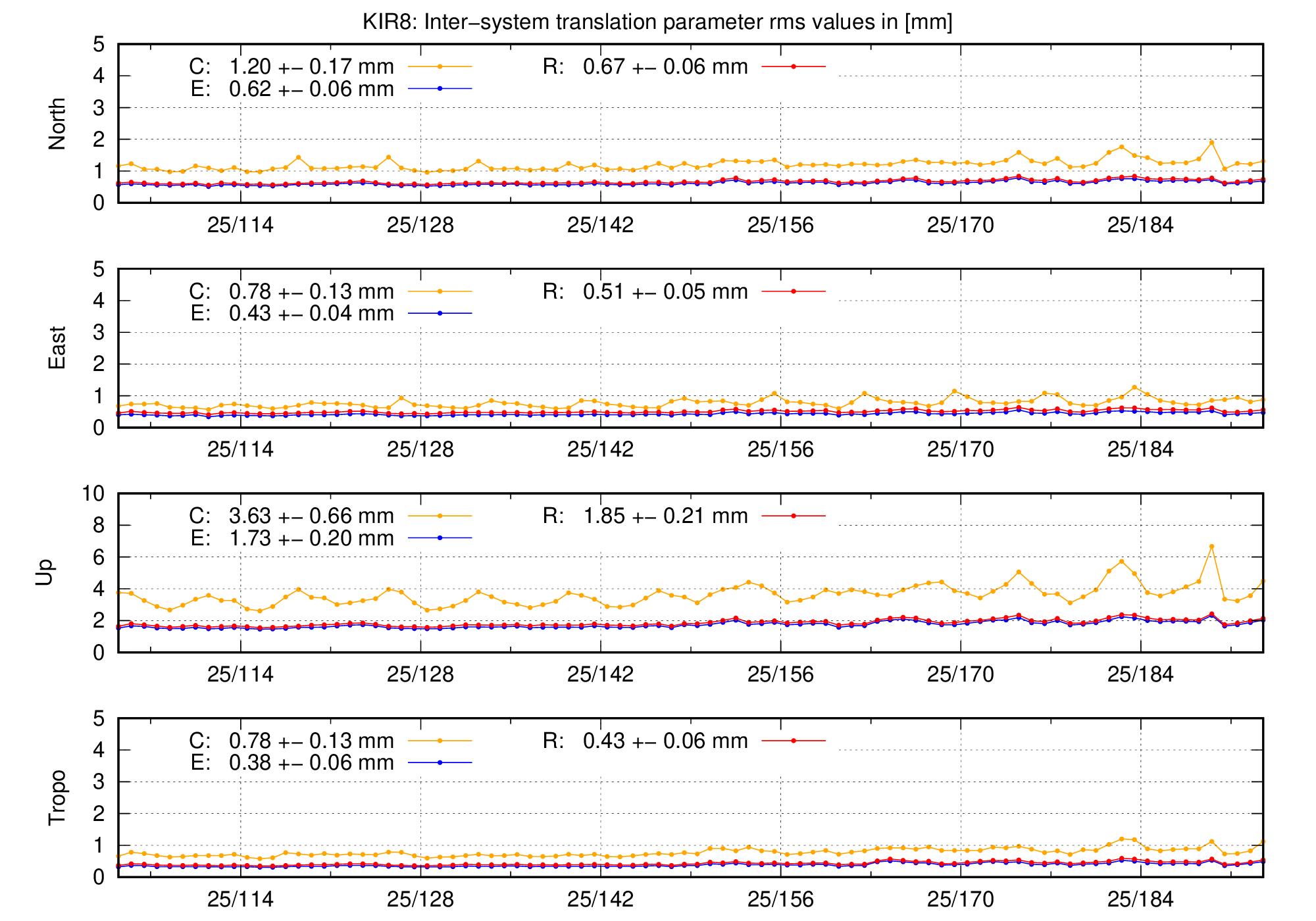 TRA rms time series of KIR8 last 2 months