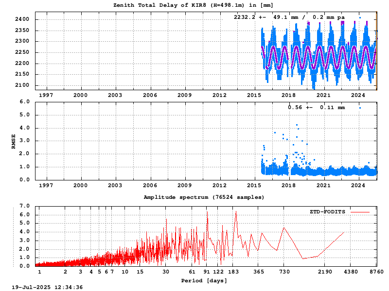 Troposphere long-term (FODITS) for KIR8