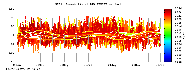 Troposphere long-term (annual fit) for KIR8