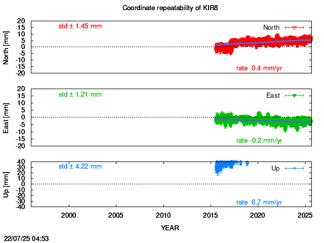 Long-term time series of KIR8 with vel.