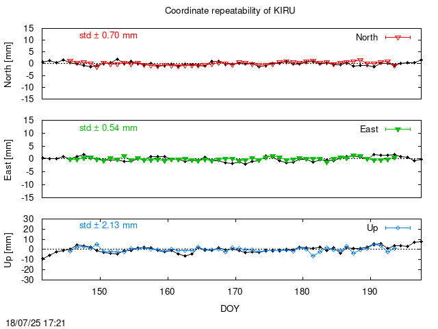 Monthly final time series of KIRU (daily final with PPP)