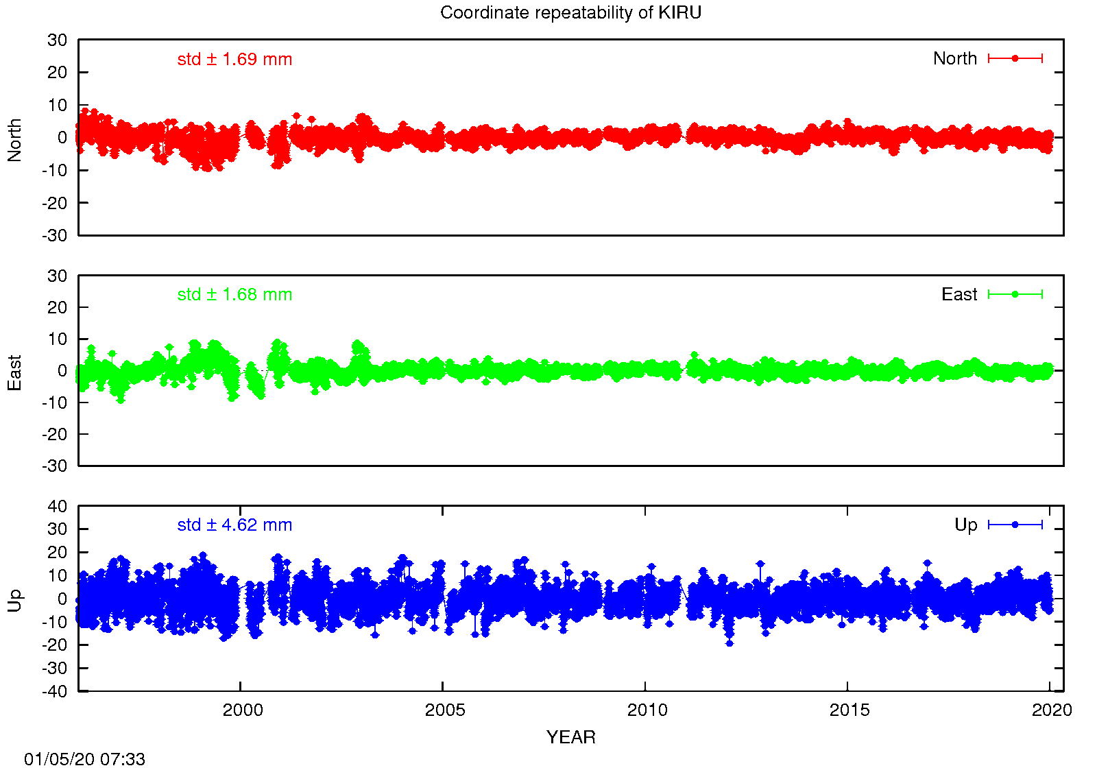 EPN: Long-term time series KIRU