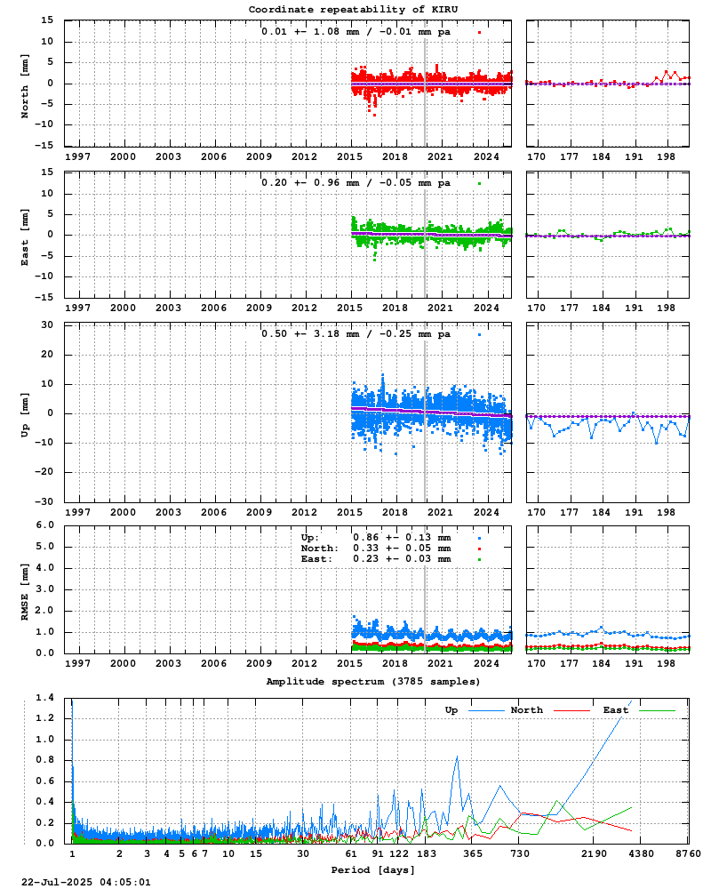 Long-term time series of KIRU (Zoom)
