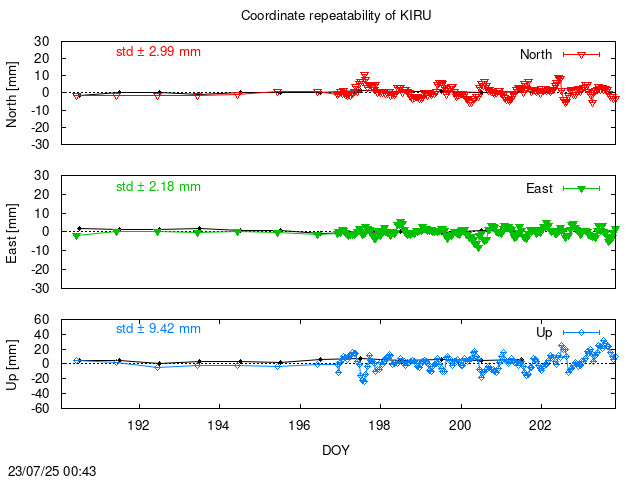 Monthly NRT time series of KIRU (daily final with PPP)