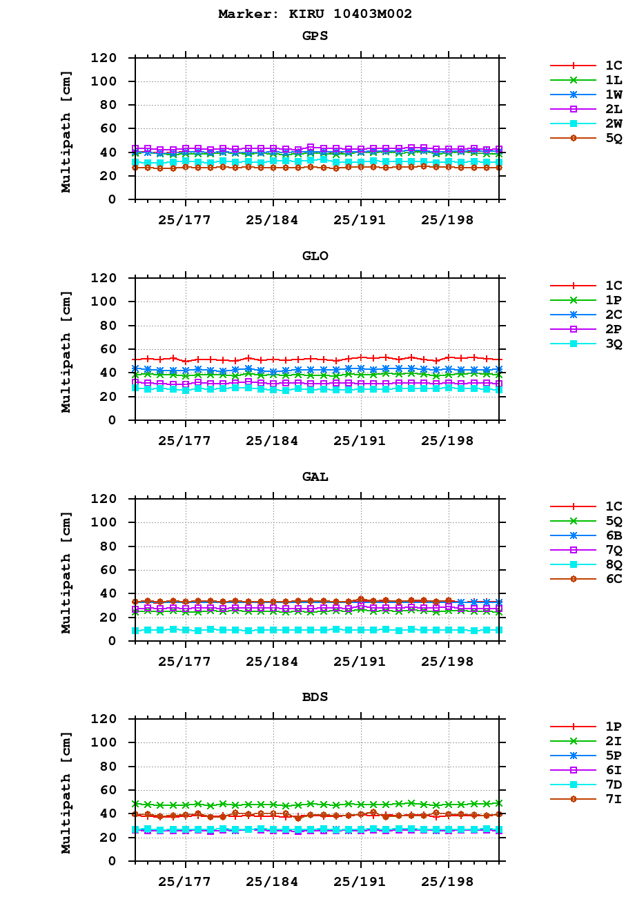 Multipath of observations (RINEX 3) of KIRU last month