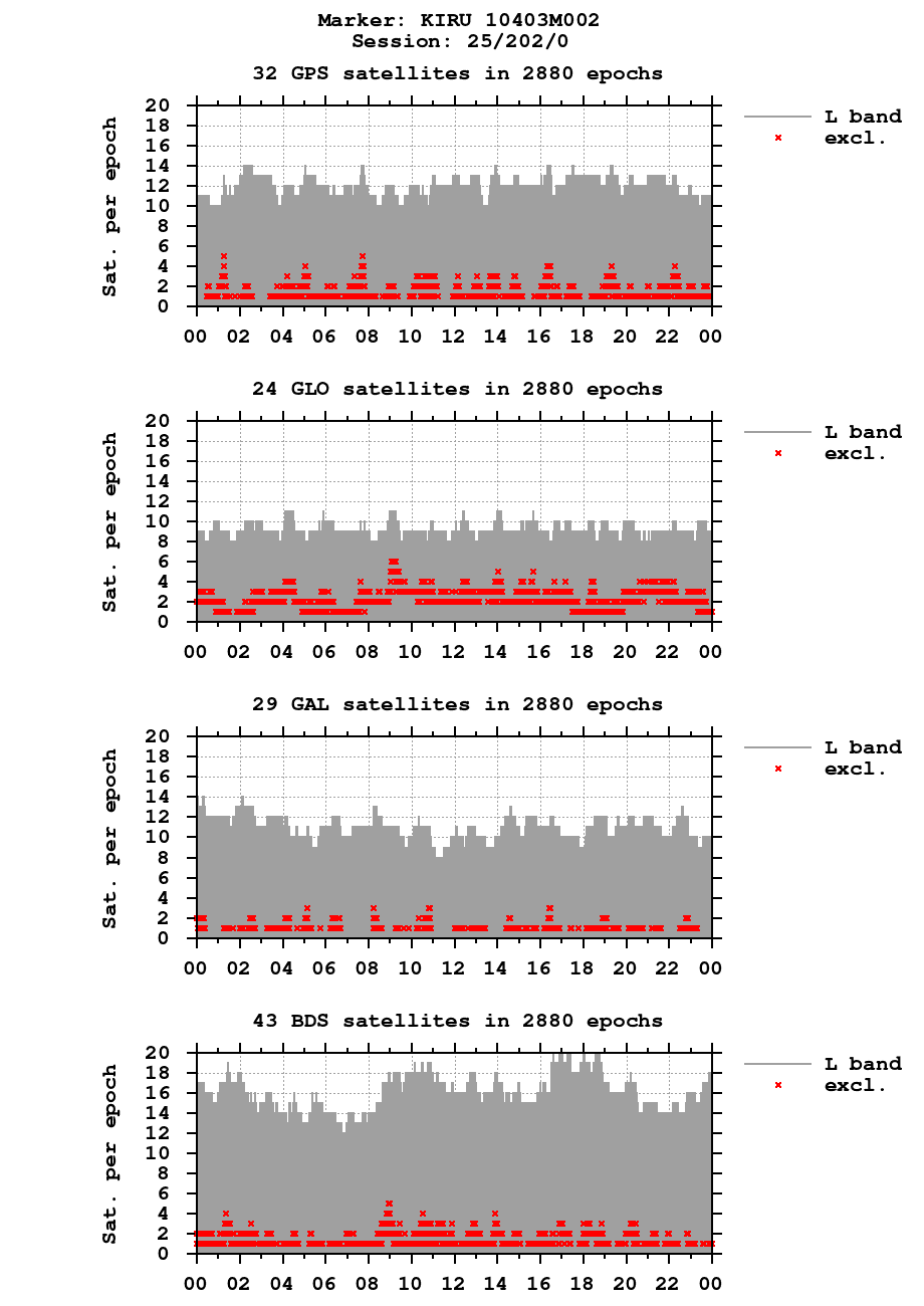 Number of observations (RINEX 3) of KIRU last day