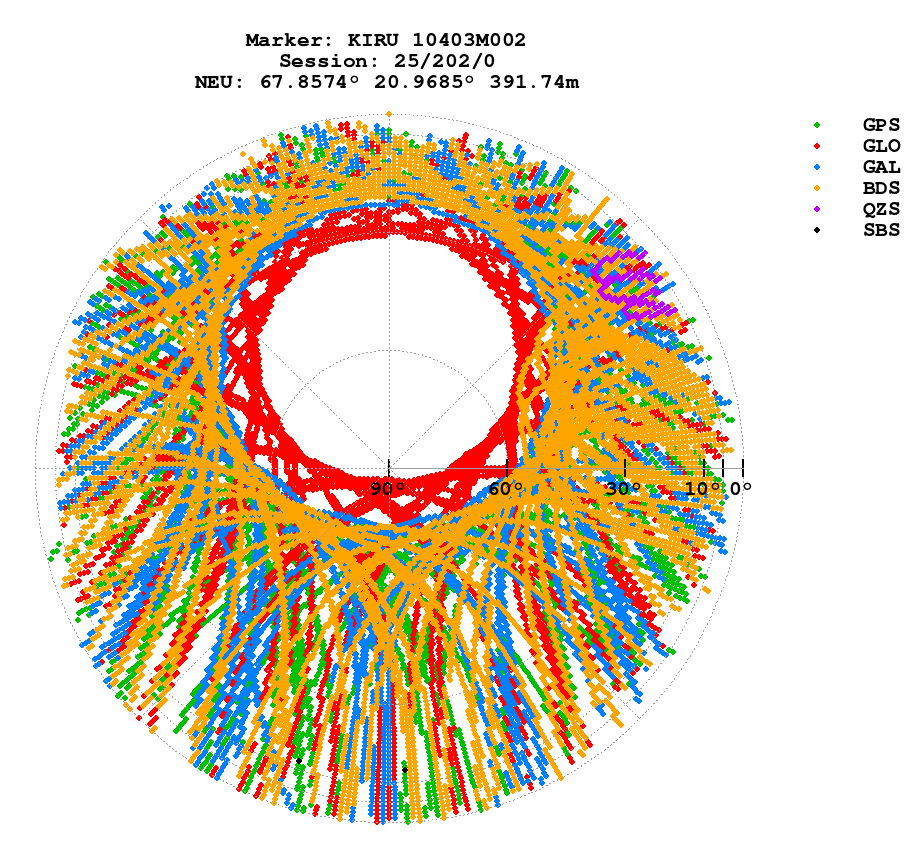 Skyplot (RINEX 3) of KIRU