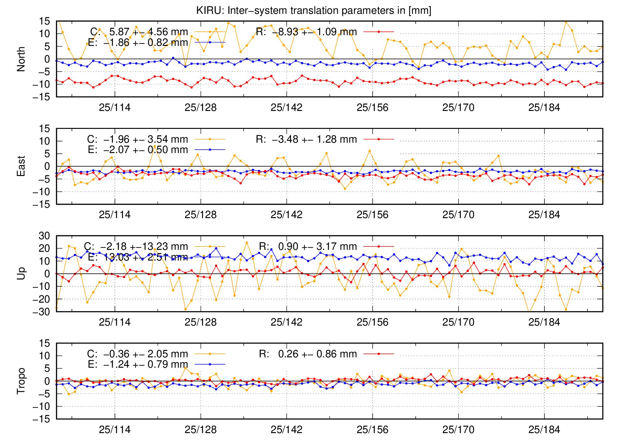 TRA time series of KIRU last 2 months