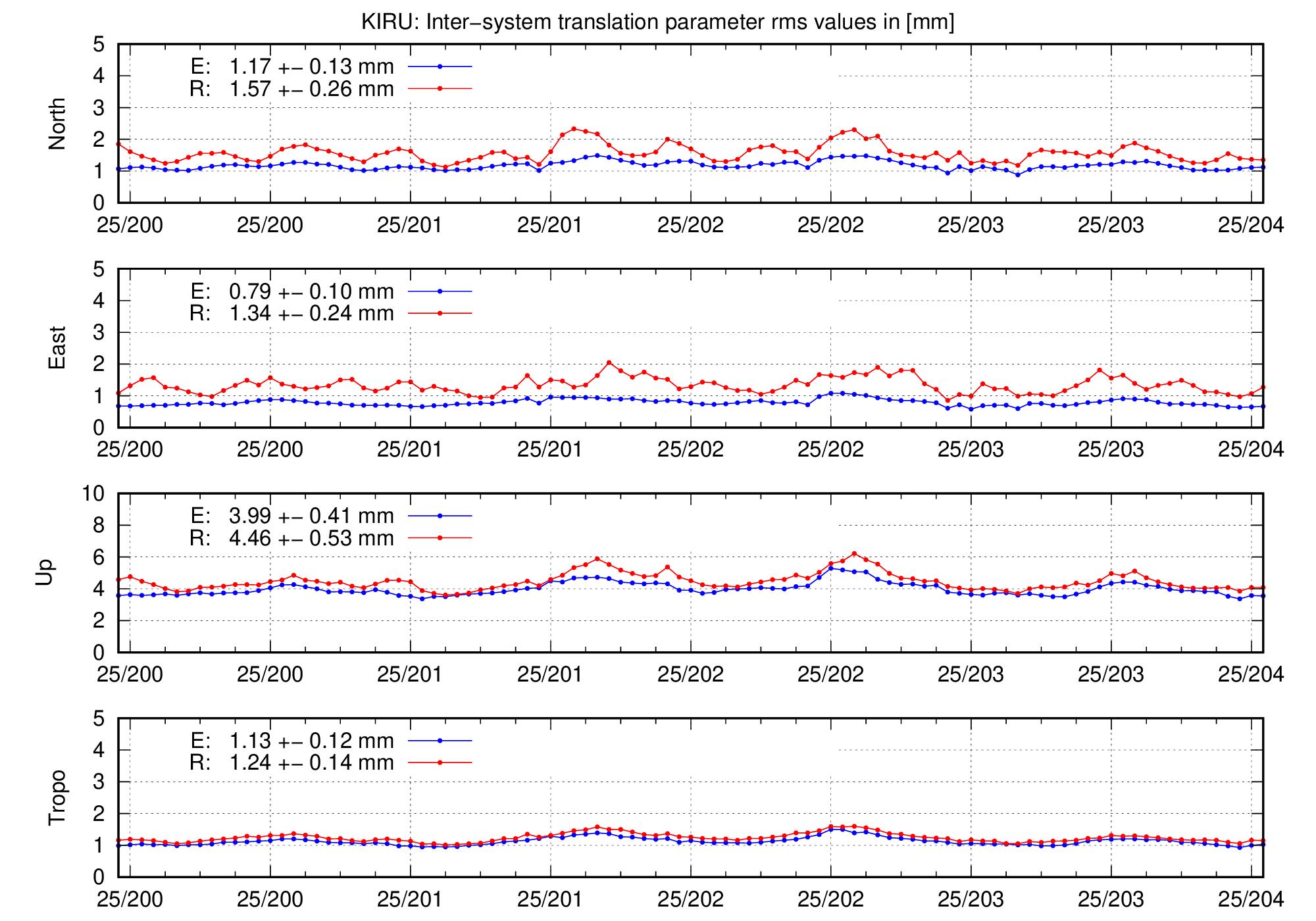 TRA rms time series of KIRU for last days