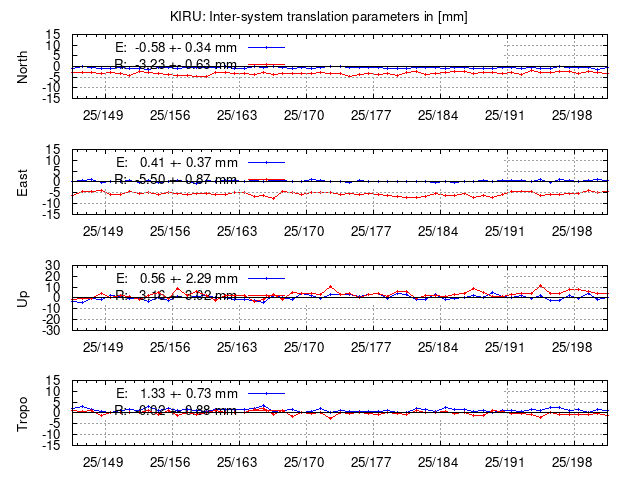 TRA time series of KIRU last 2 weeks