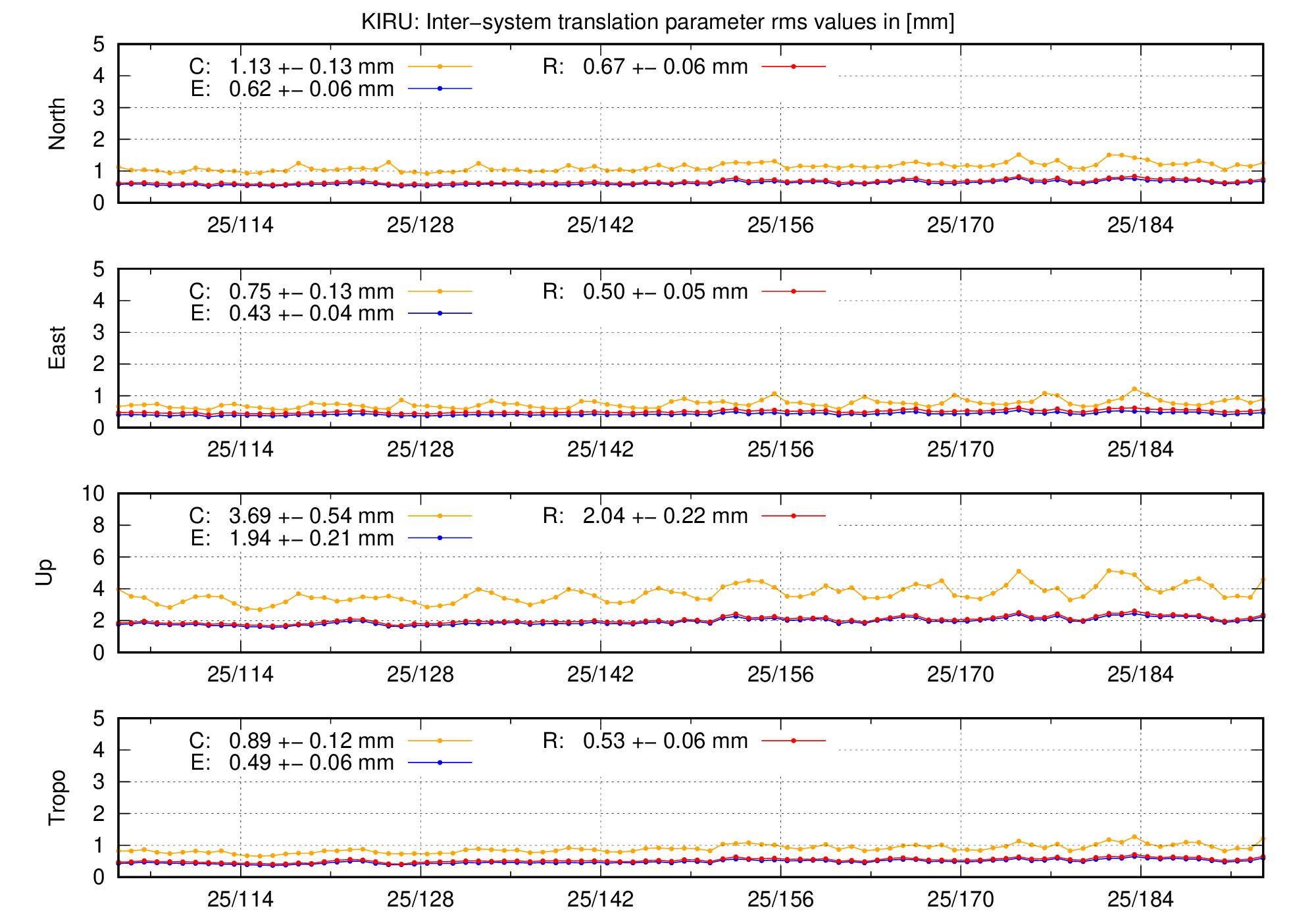 TRA rms time series of KIRU last 2 months