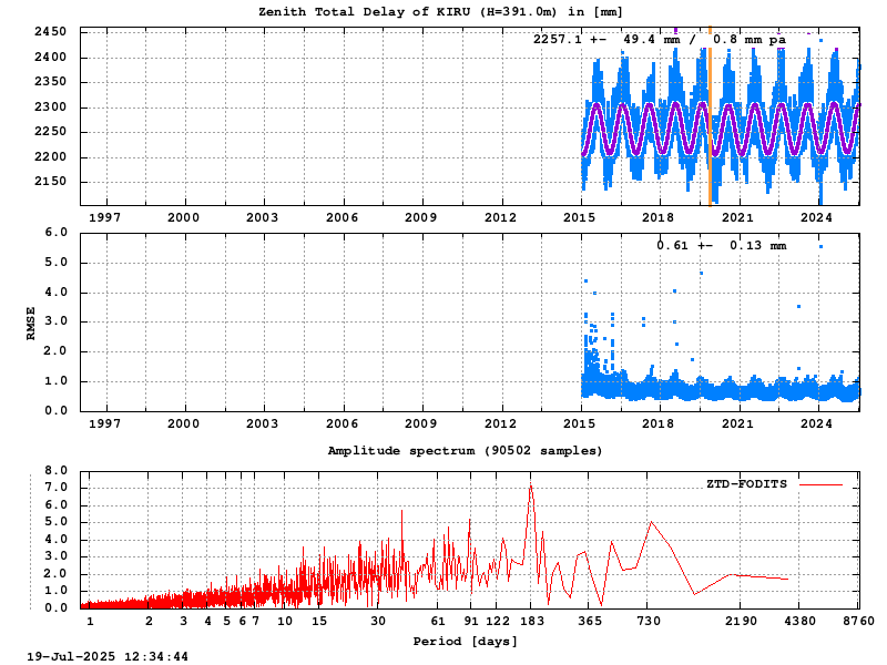 Troposphere long-term (FODITS) for KIRU