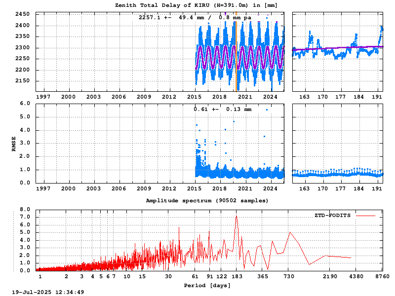 Troposphere long-term (FODITS) for KIRU (Zoom)