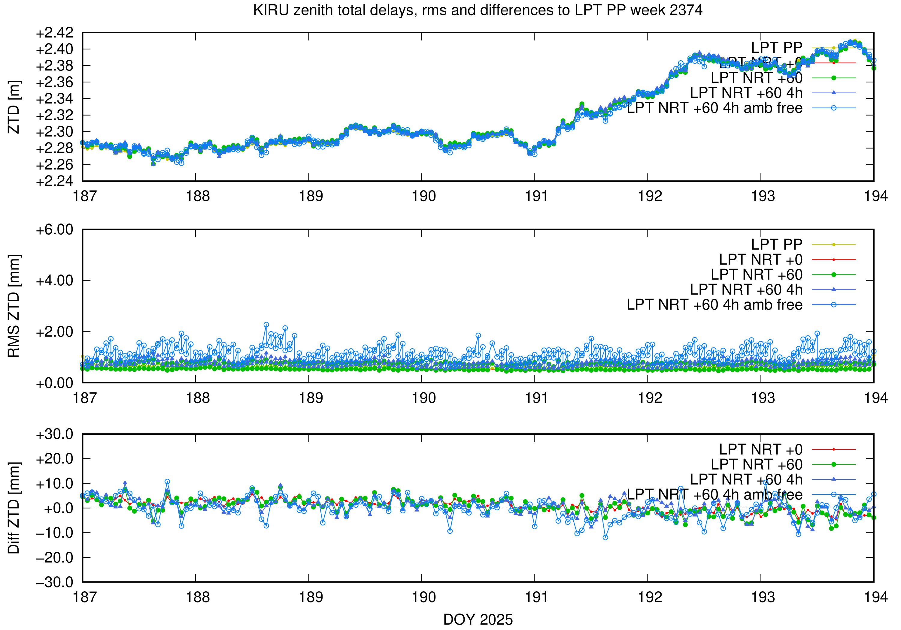 Troposphere weekly validation of KIRU