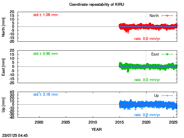 Long-term time series of KIRU with vel.