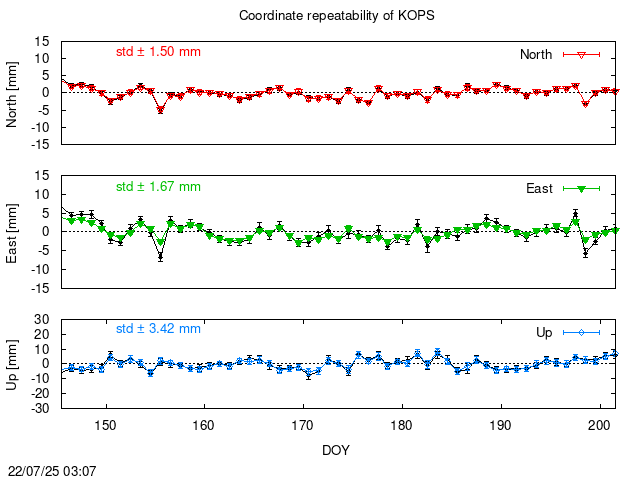 PPP: Coordinate repeatability last days of KOPS