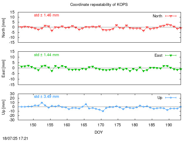 Monthly final time series of KOPS (daily)