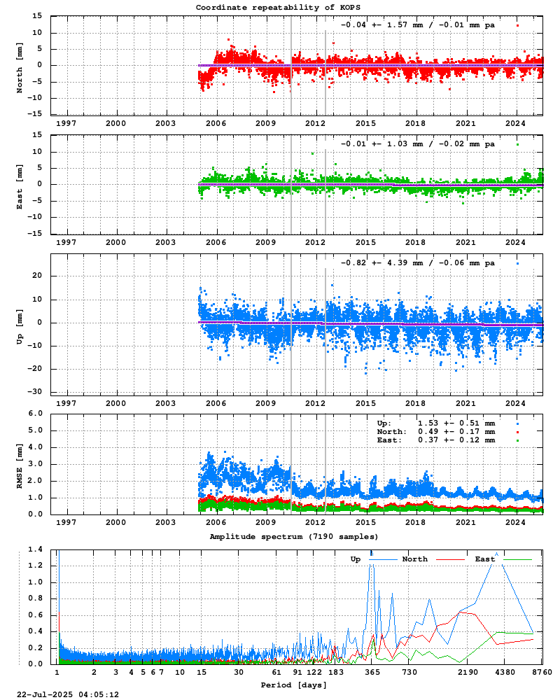 Long-term time series of KOPS