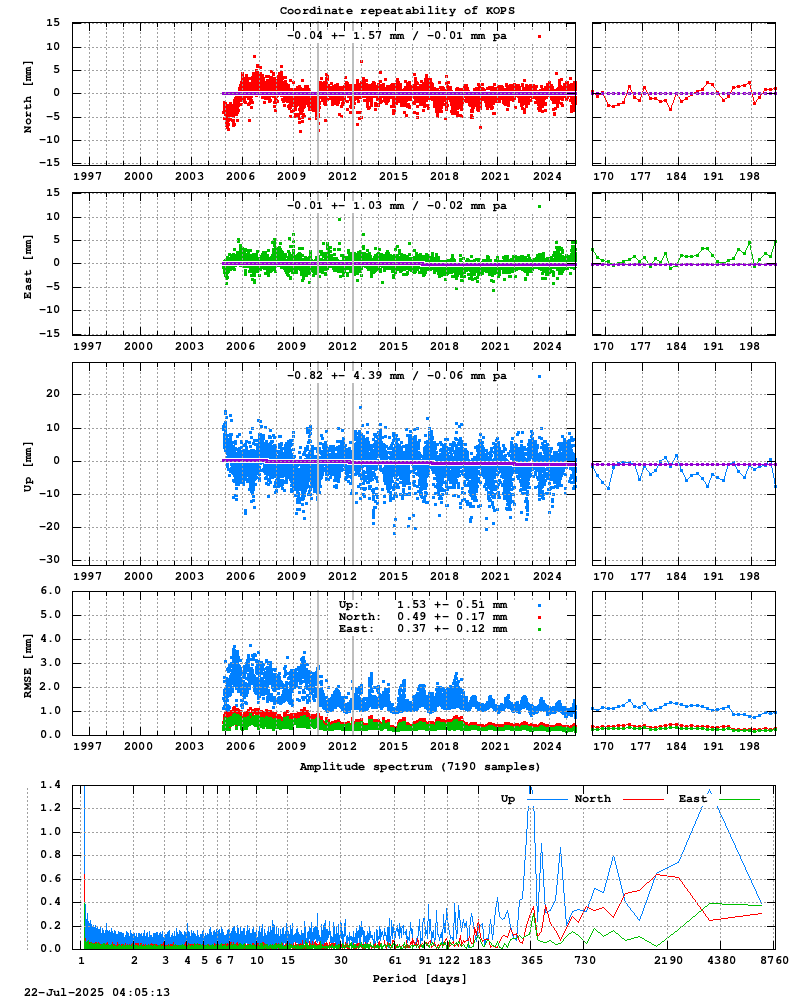 Long-term time series of KOPS (Zoom)