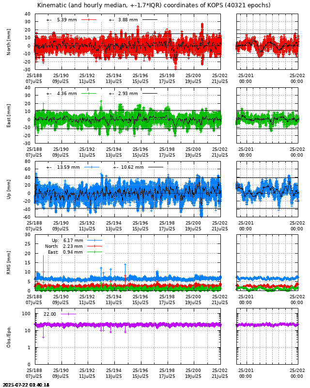 PPP: Kinematic coordinate repeatability last days of KOPS