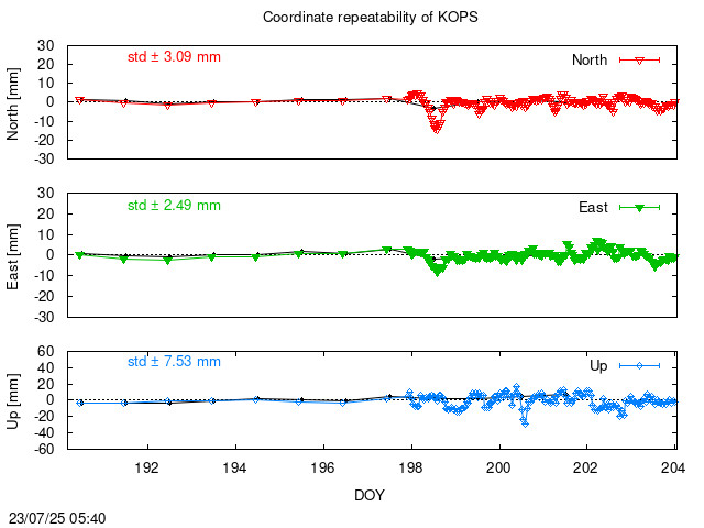 Monthly NRT time series of KOPS (daily final with PPP)