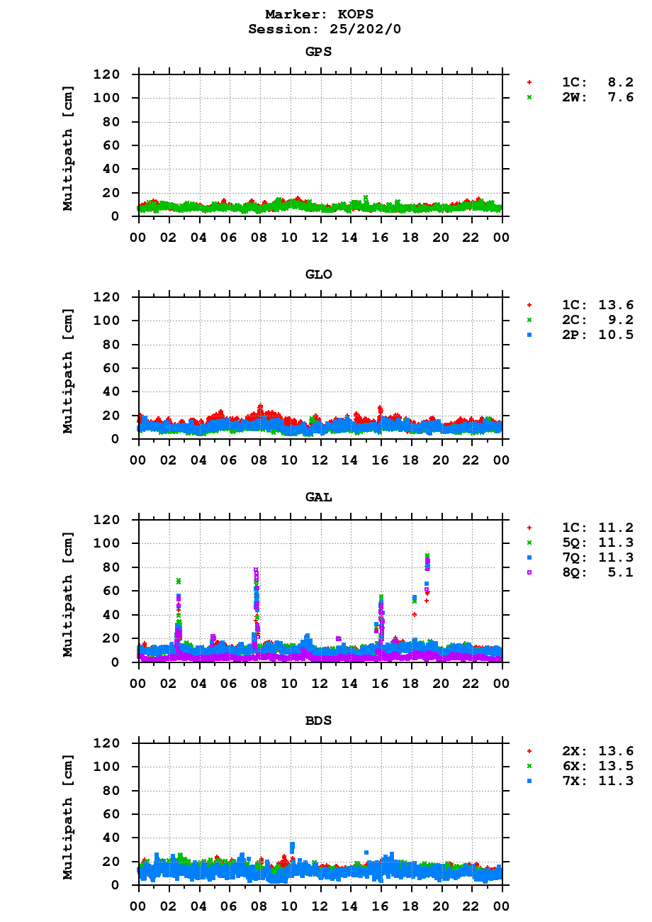 Multipath of observations (RINEX 3) of KOPS last day