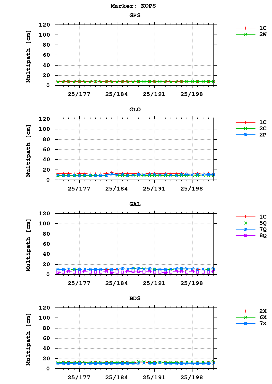 Multipath of observations (RINEX 3) of KOPS last month