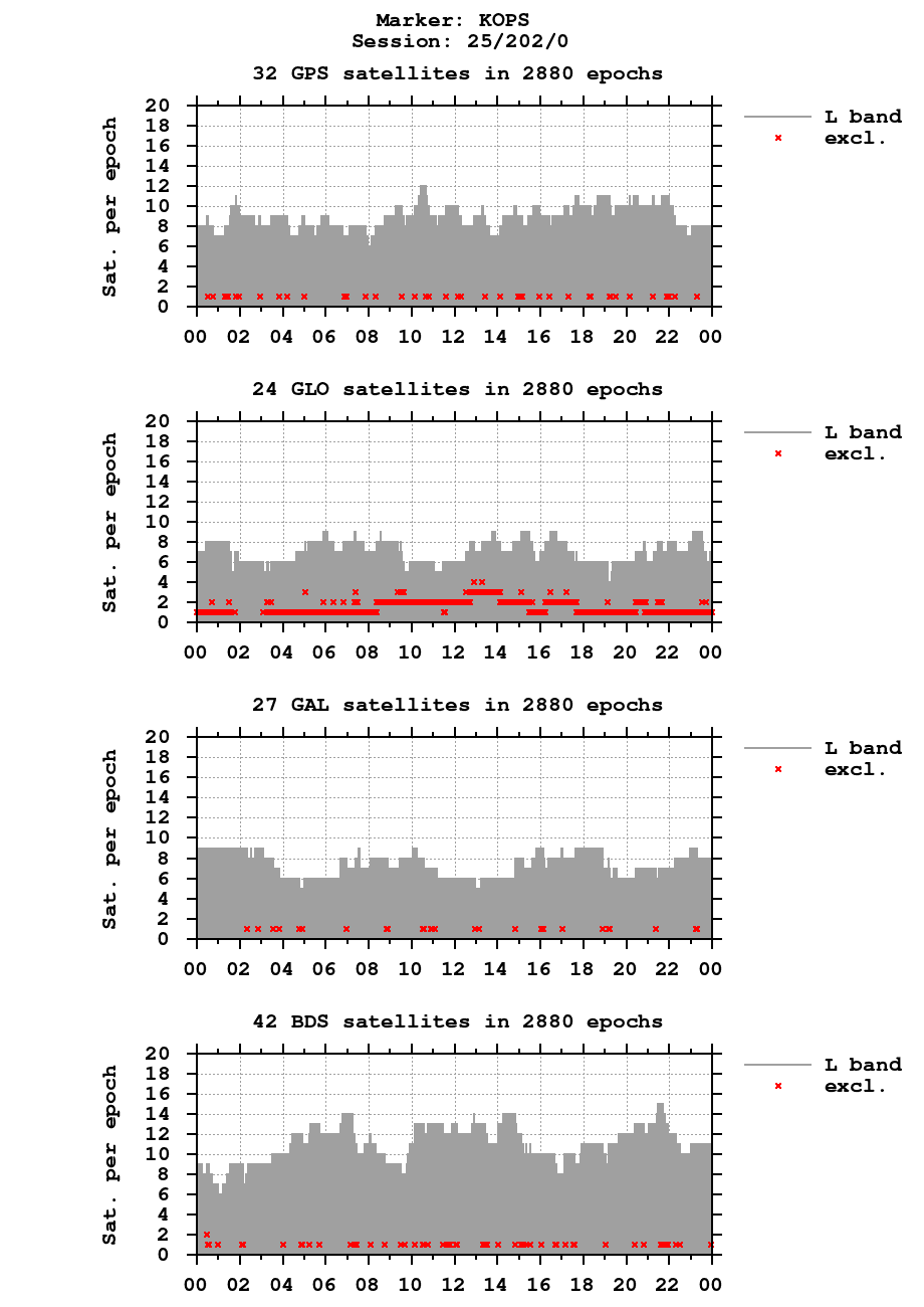Number of observations (RINEX 3) of KOPS last day