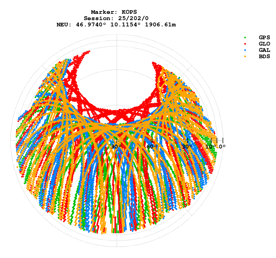 Skyplot (RINEX 3) of KOPS