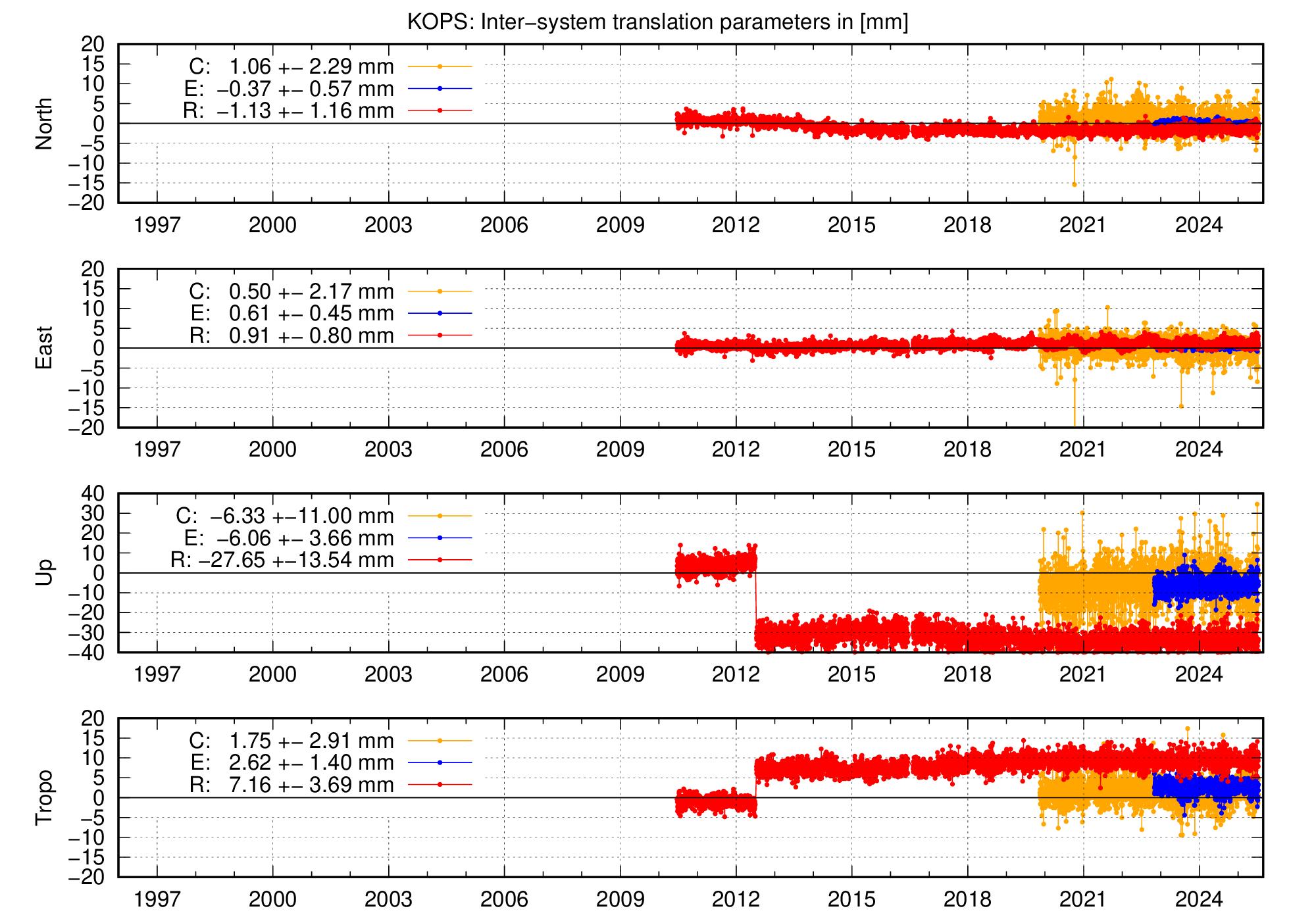 Long-term TRA time series of KOPS
