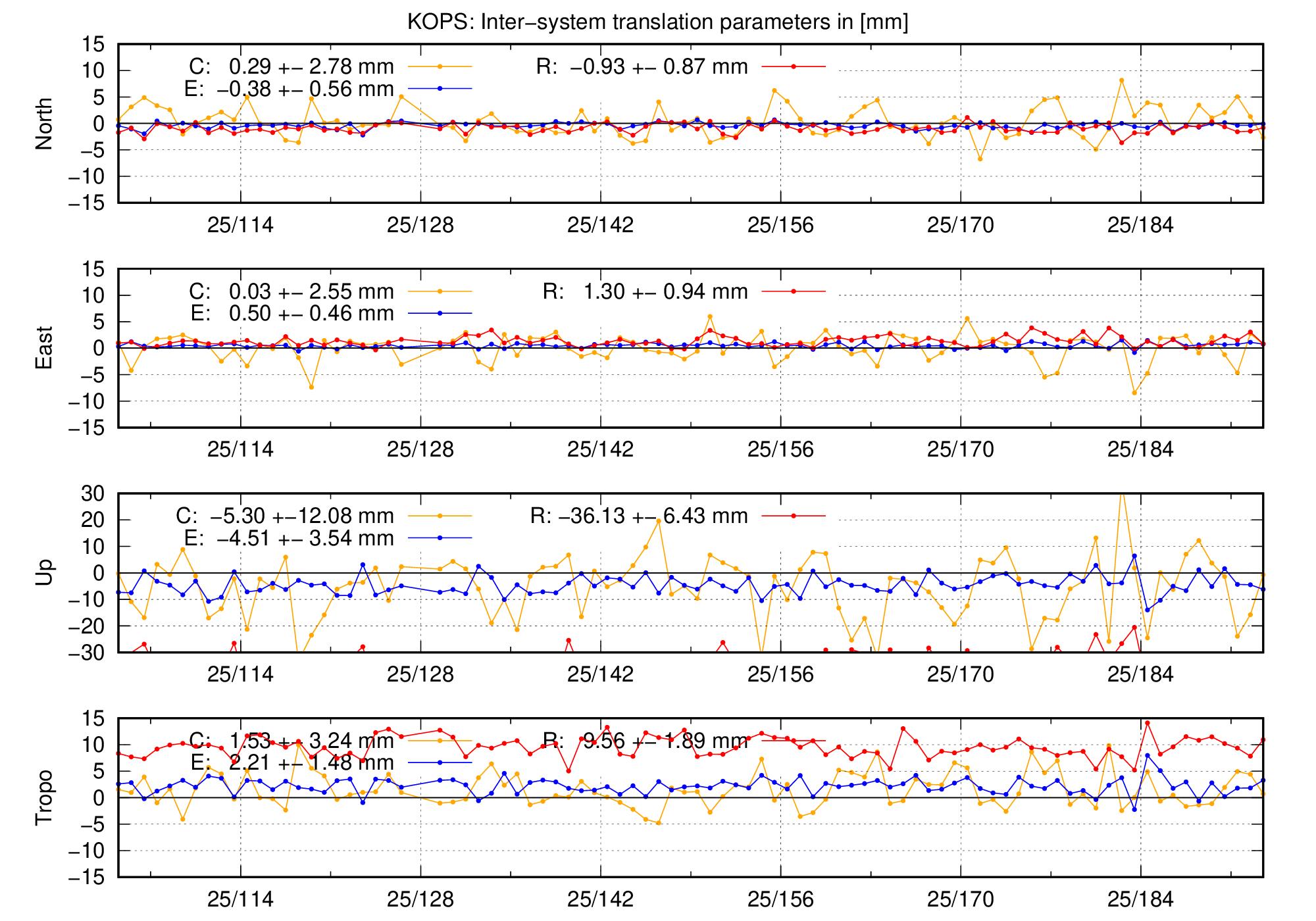 TRA time series of KOPS last 2 months