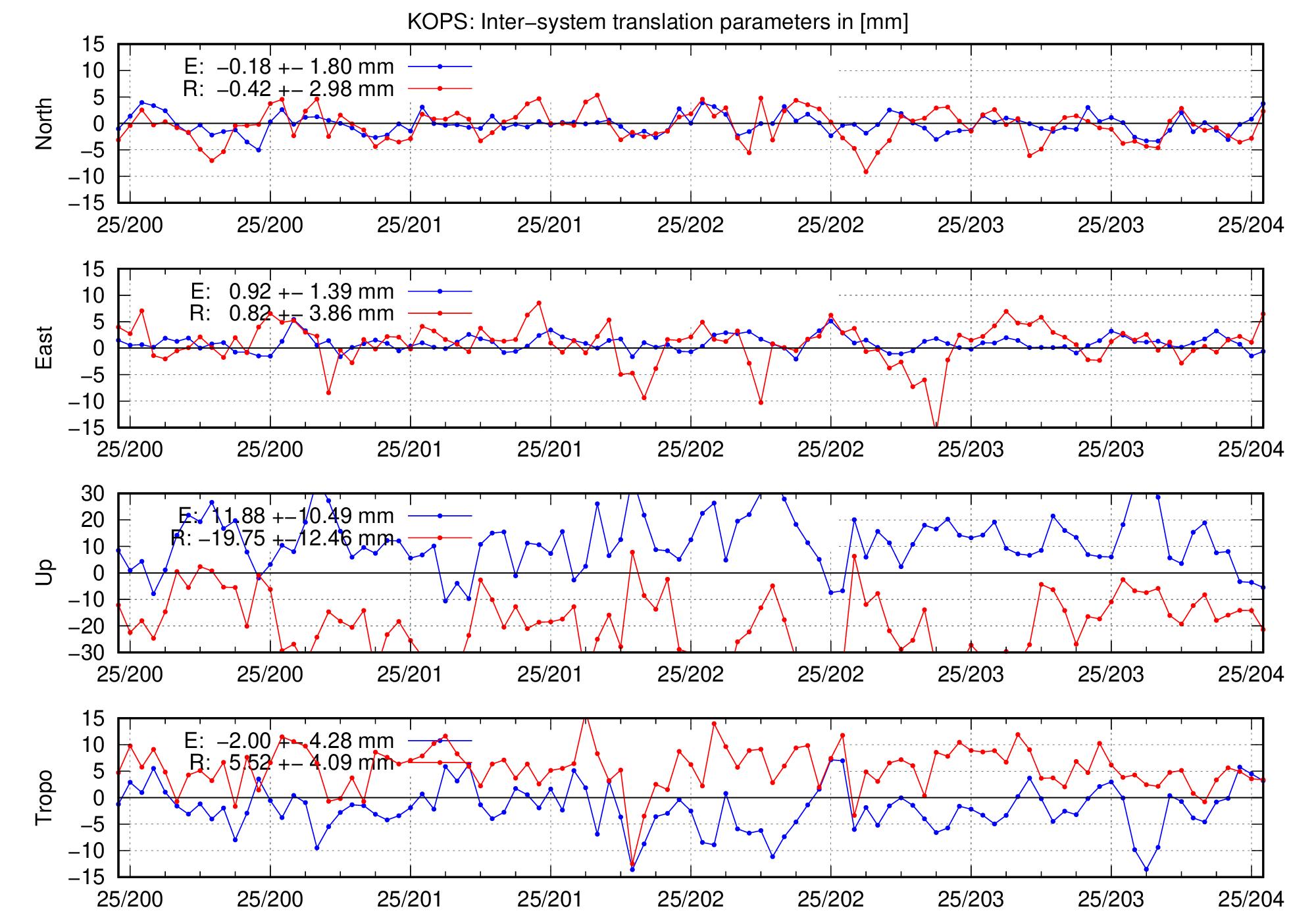 TRA time series of KOPS for last days