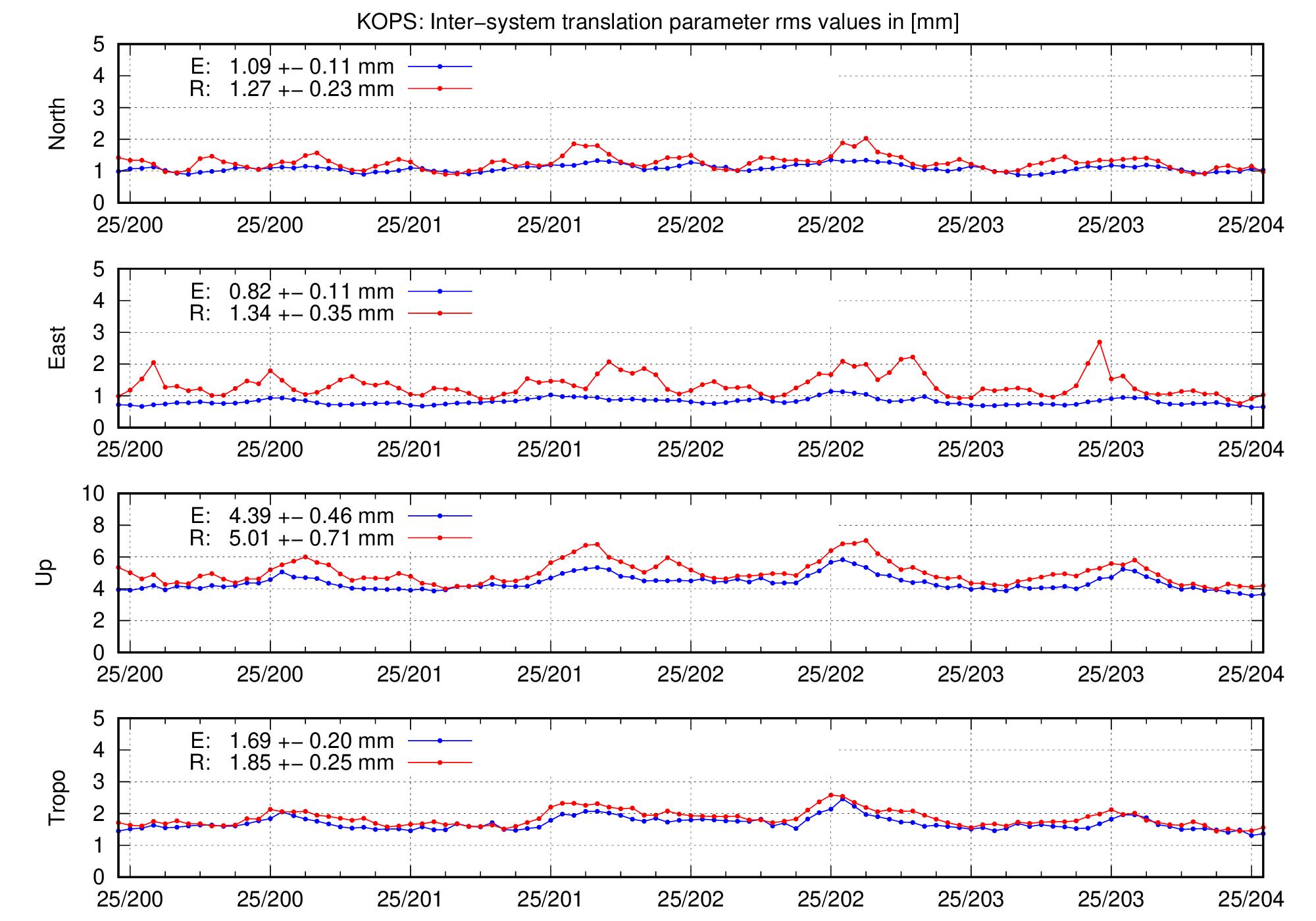 TRA rms time series of KOPS for last days