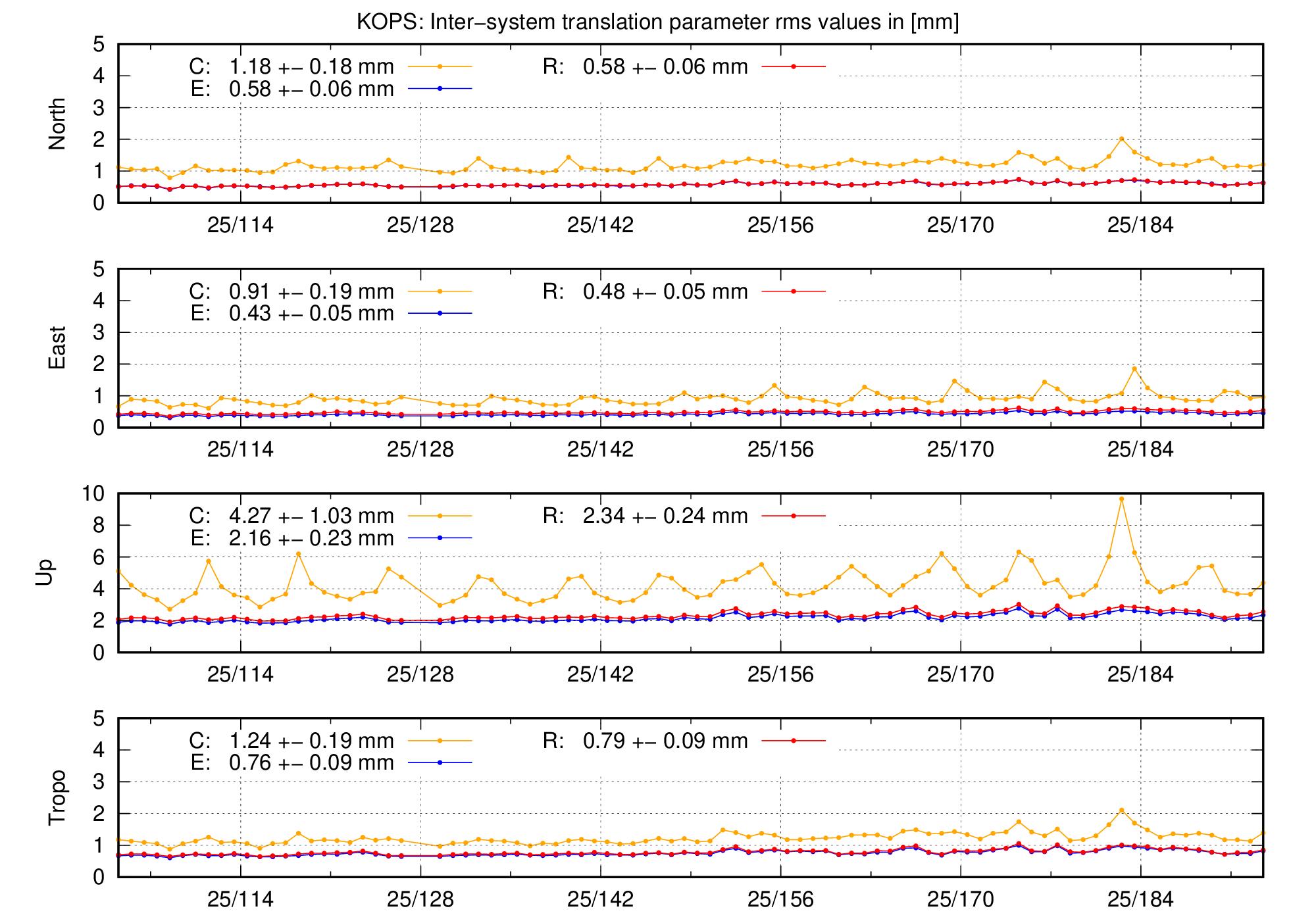 TRA rms time series of KOPS last 2 months