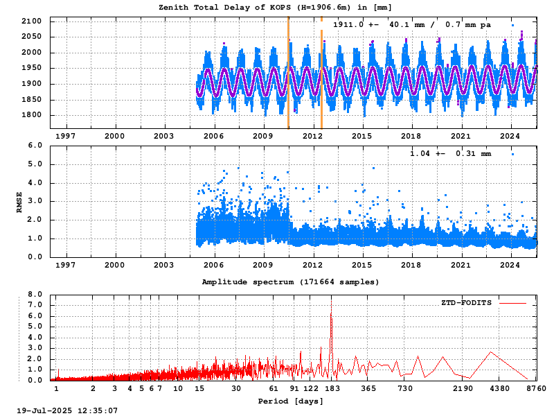 Troposphere long-term (FODITS) for KOPS