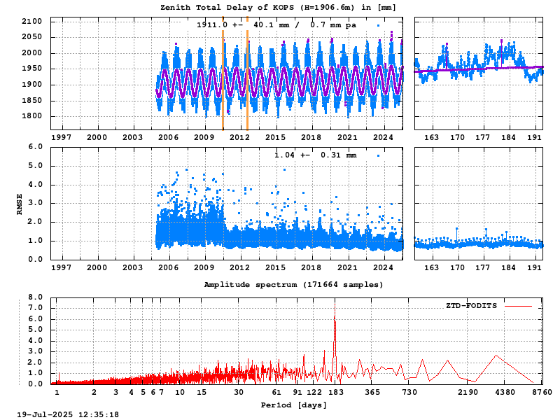 Troposphere long-term (FODITS) for KOPS (Zoom)