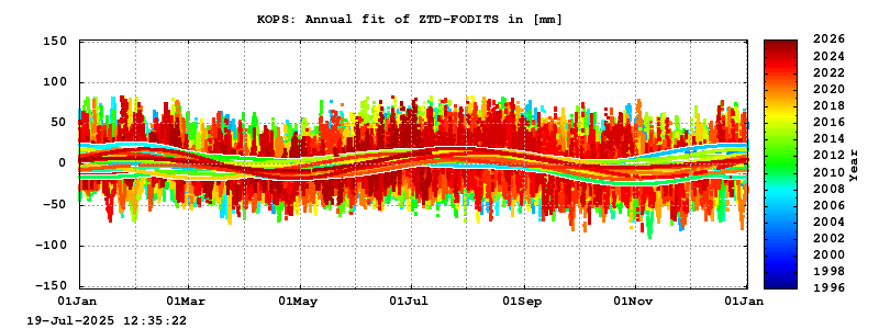 Troposphere long-term (annual fit) for KOPS