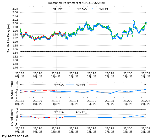 PPP: Troposphere last days of KOPS